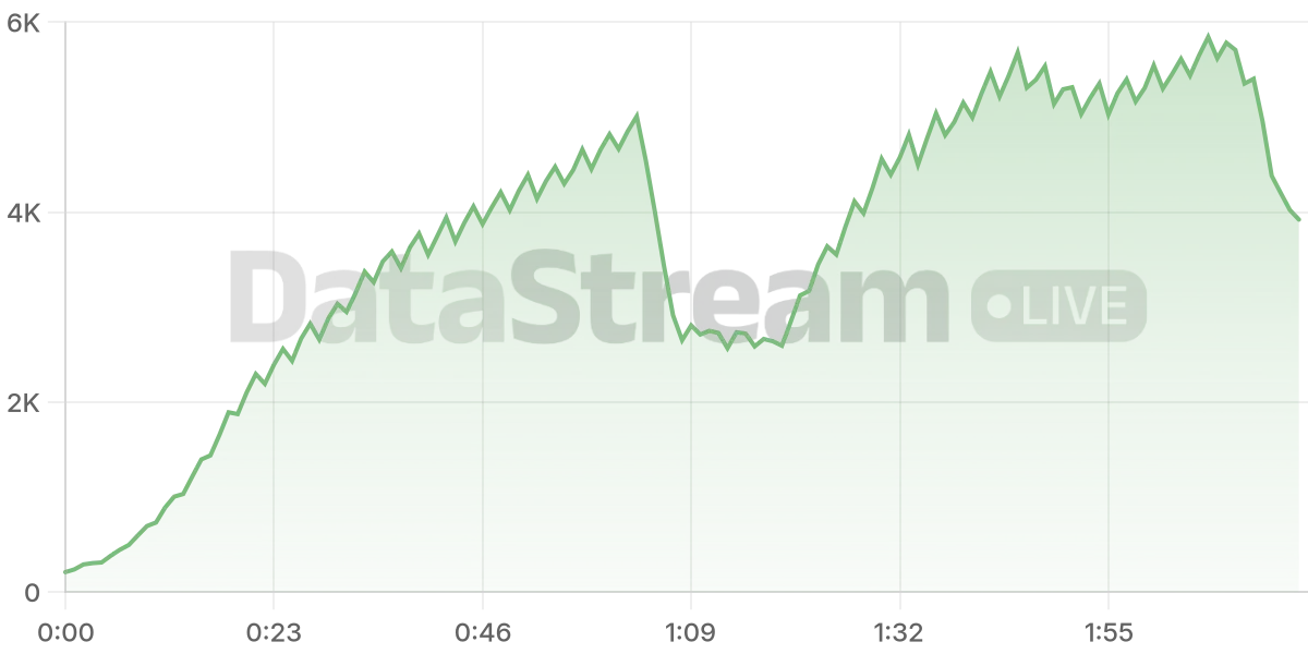 Grafico de conectados del stream