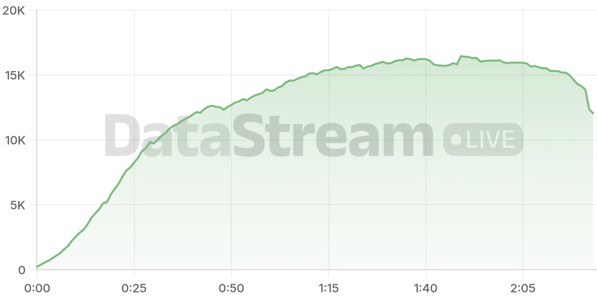 Grafico de conectados del stream