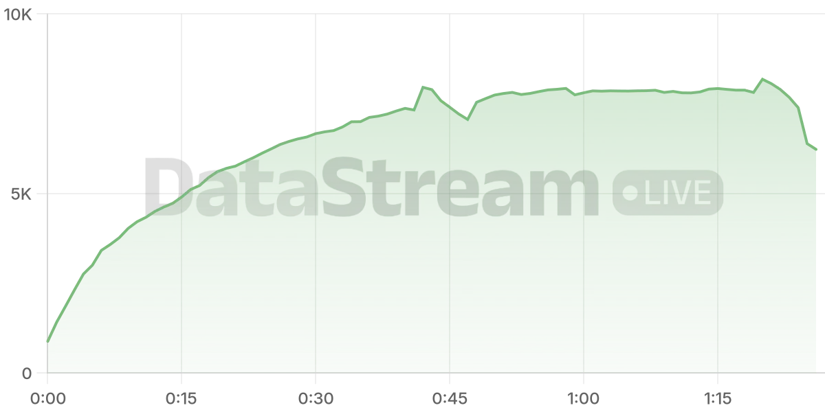 Grafico de conectados del stream