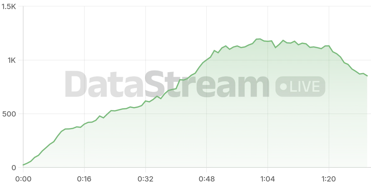 Grafico de conectados del stream