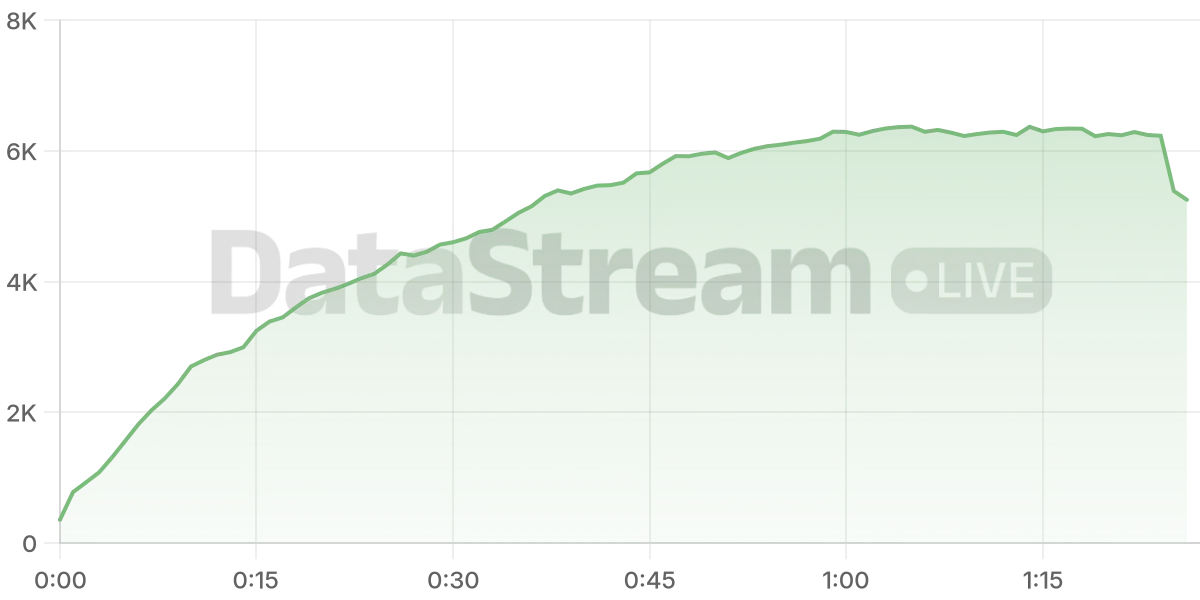 Grafico de conectados del stream