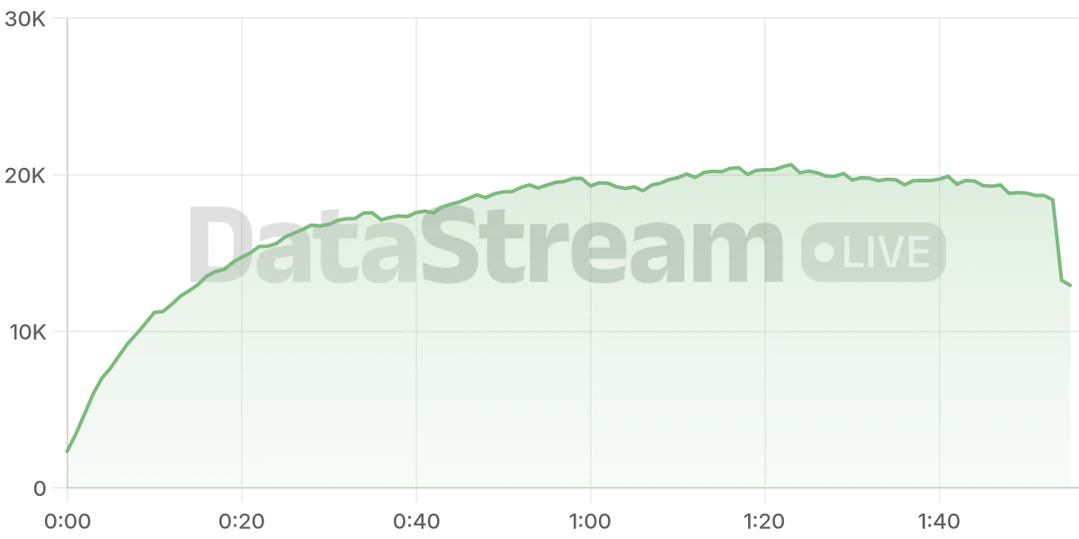 Grafico de conectados del stream