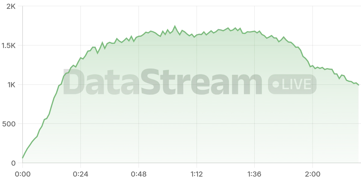 Grafico de conectados del stream