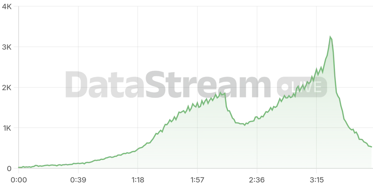 Grafico de conectados del stream