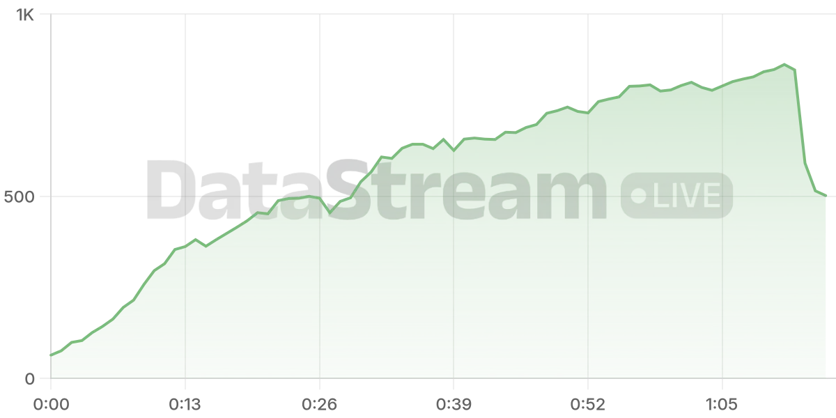 Grafico de conectados del stream