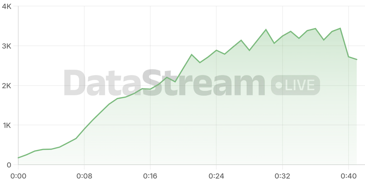 Grafico de conectados del stream