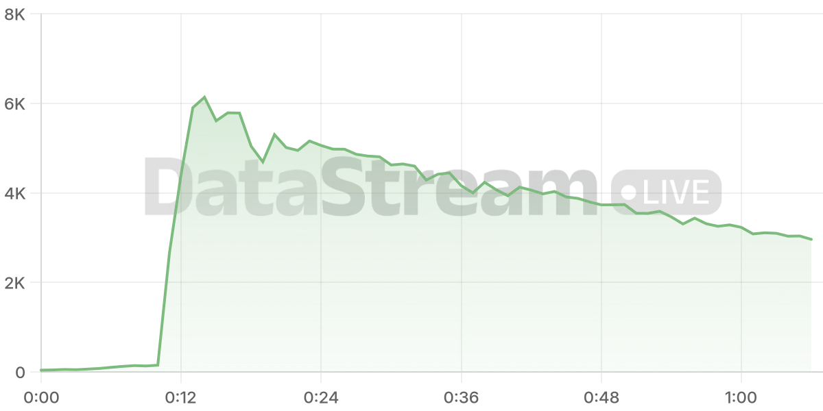 Grafico de conectados del stream