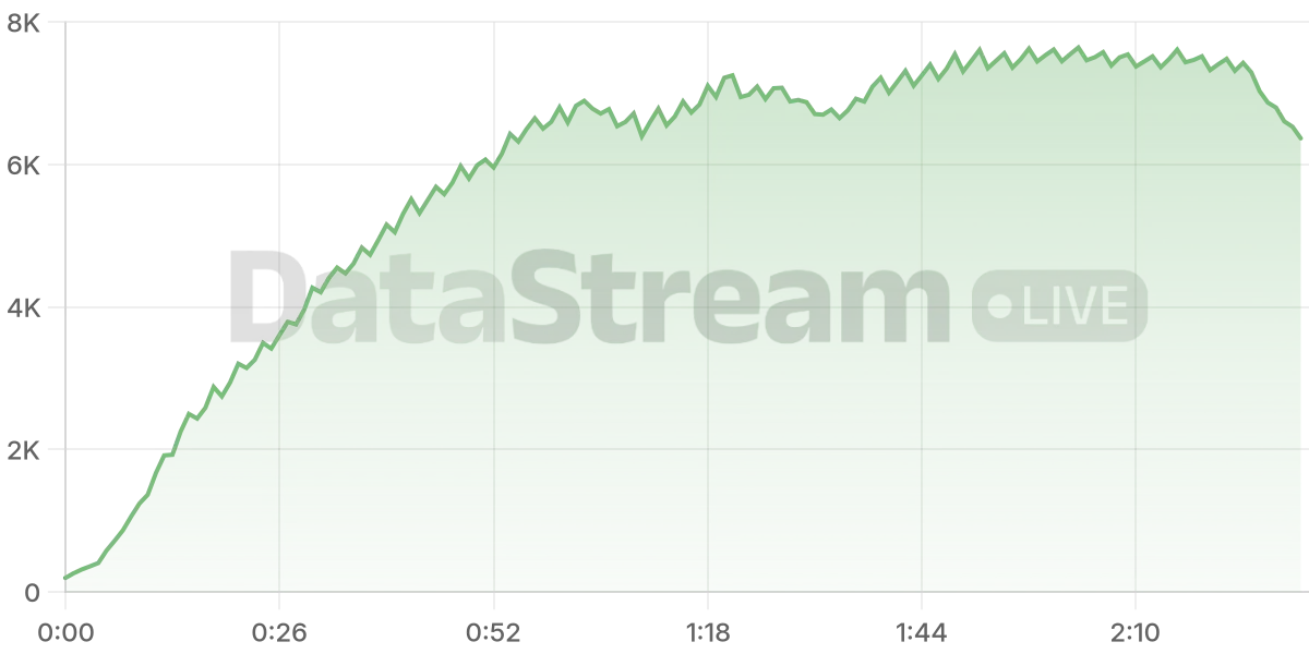 Grafico de conectados del stream