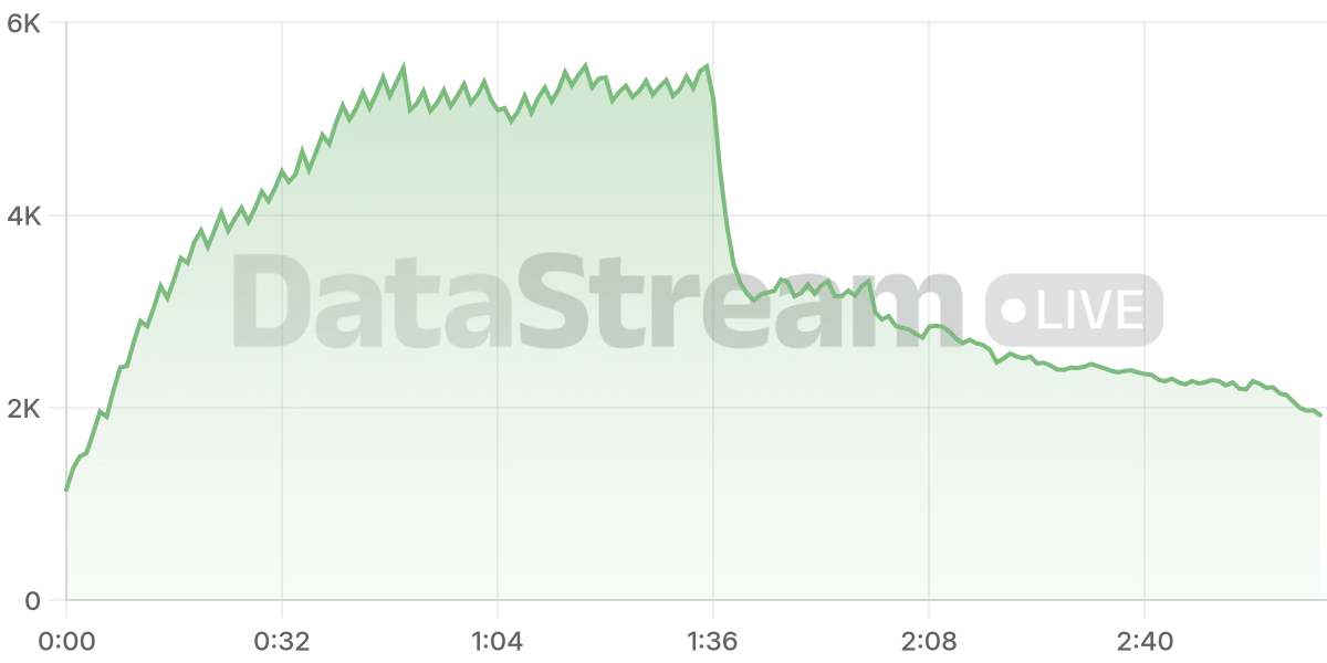 Grafico de conectados del stream
