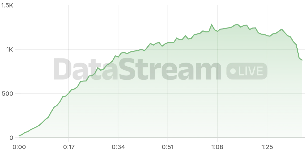 Grafico de conectados del stream