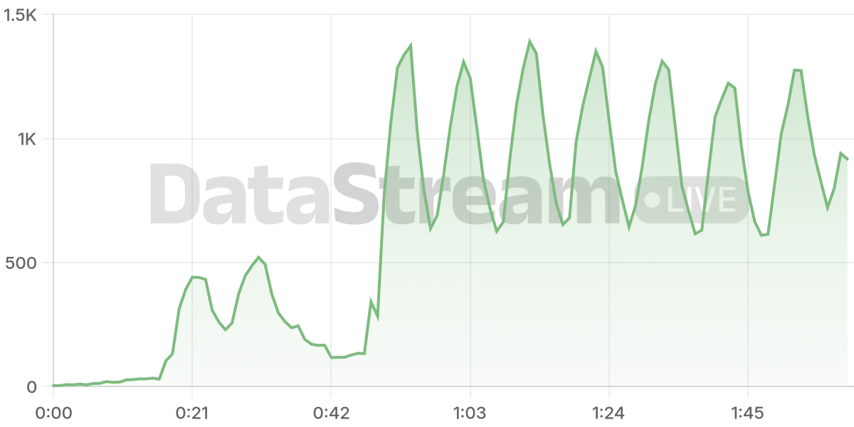 Grafico de conectados del stream