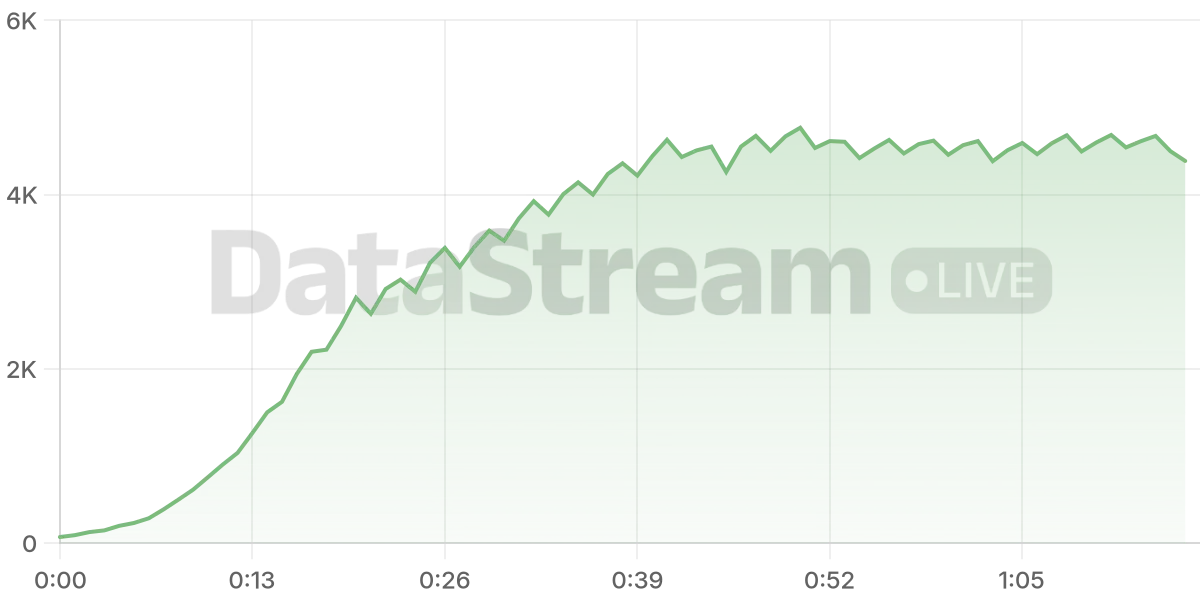 Grafico de conectados del stream