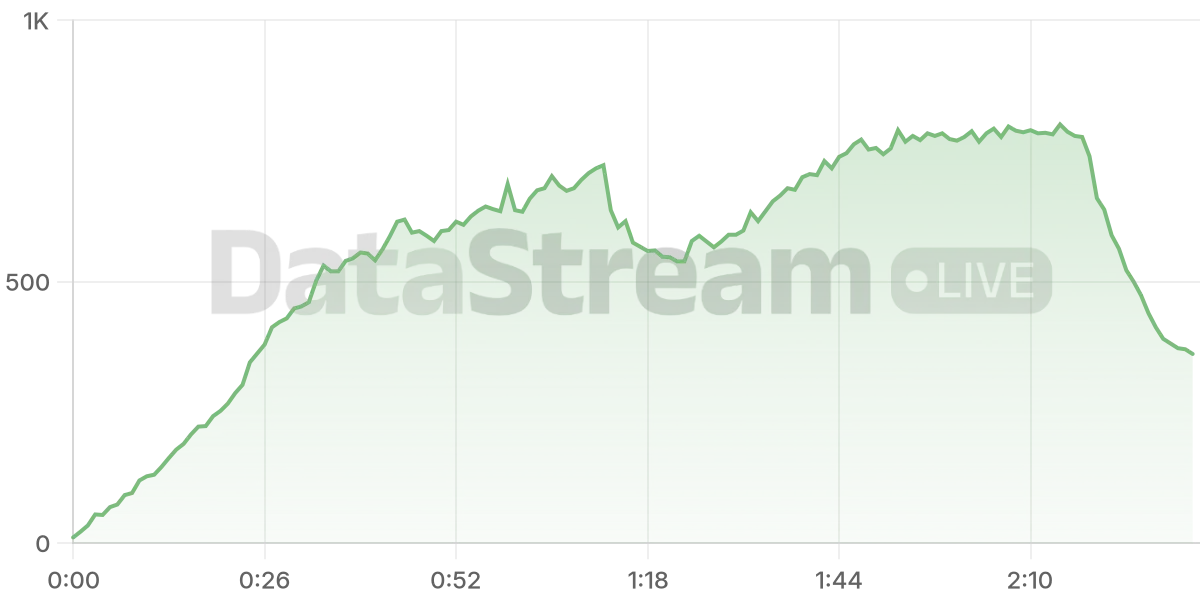 Grafico de conectados del stream
