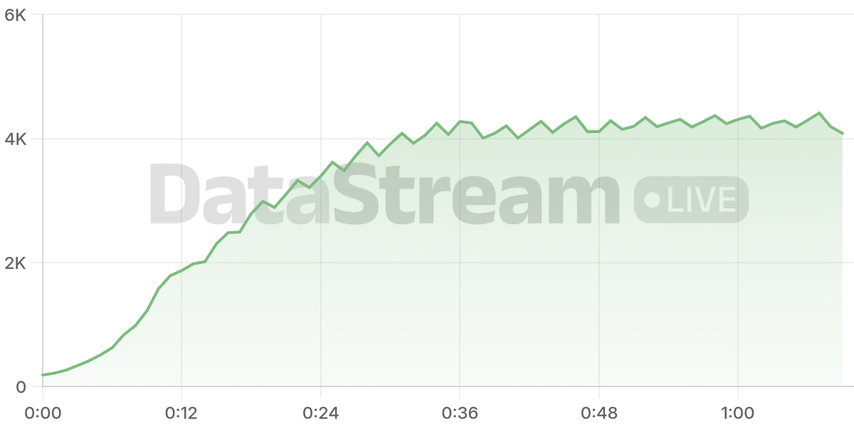Grafico de conectados del stream