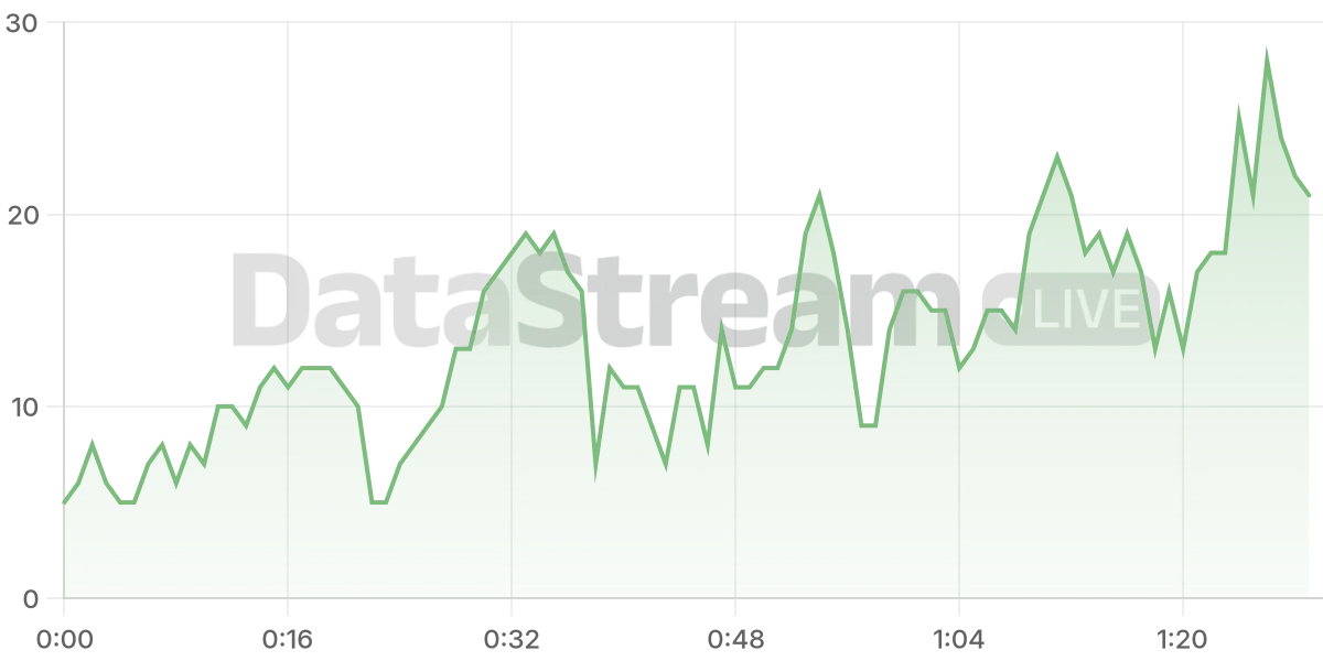 Grafico de conectados del stream