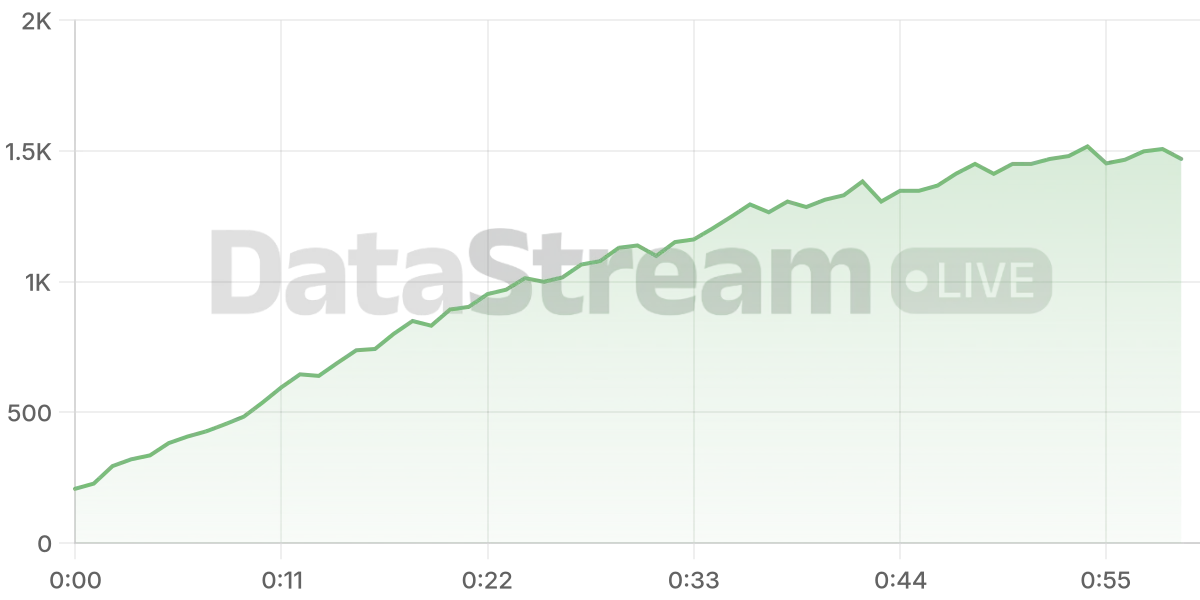 Grafico de conectados del stream