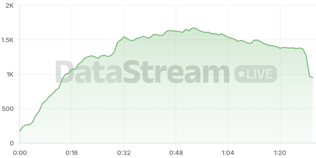 Grafico de conectados del stream