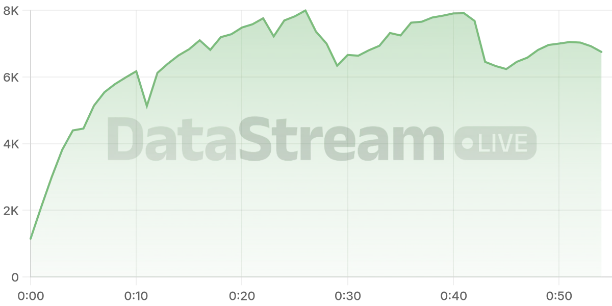 Grafico de conectados del stream