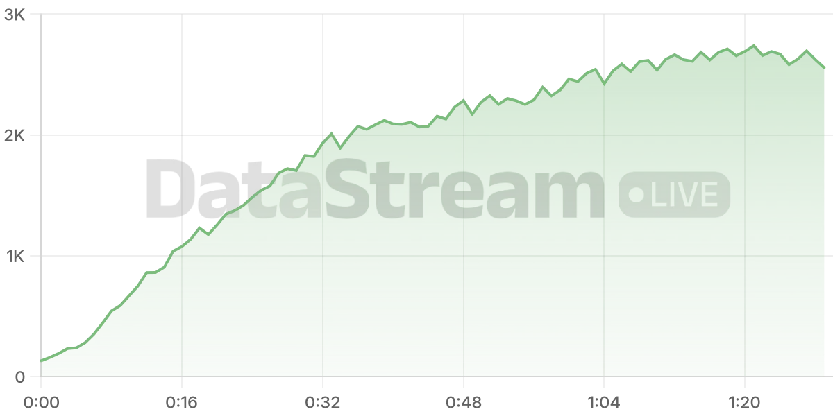 Grafico de conectados del stream