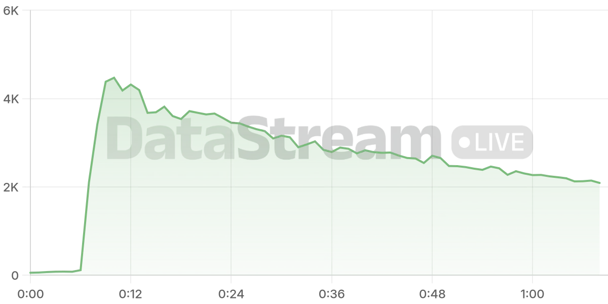 Grafico de conectados del stream