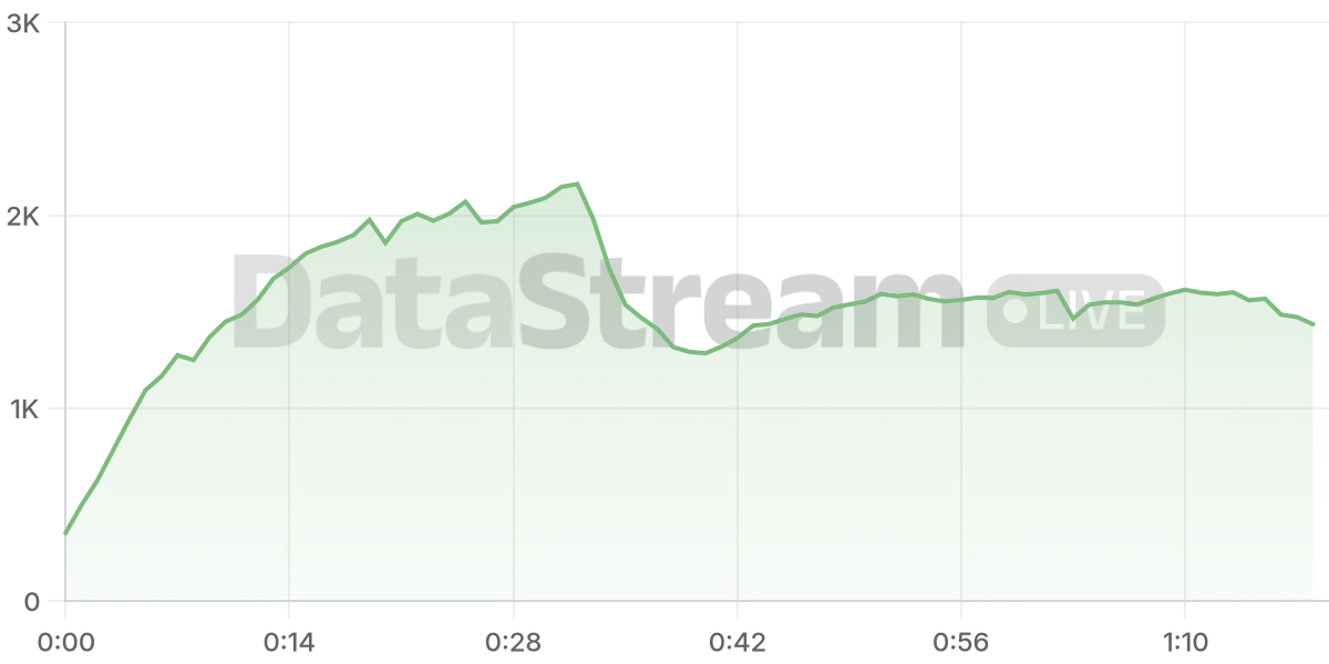 Grafico de conectados del stream