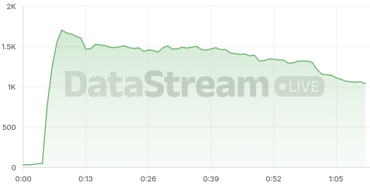 Grafico de conectados del stream