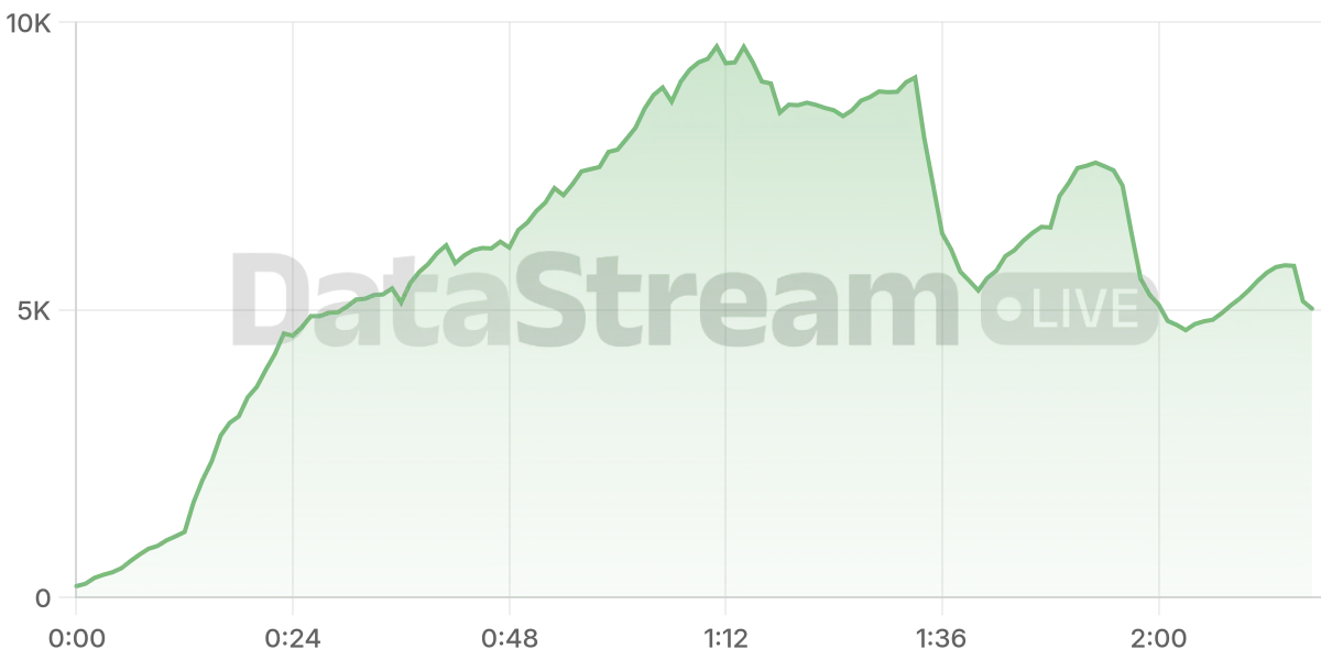 Grafico de conectados del stream