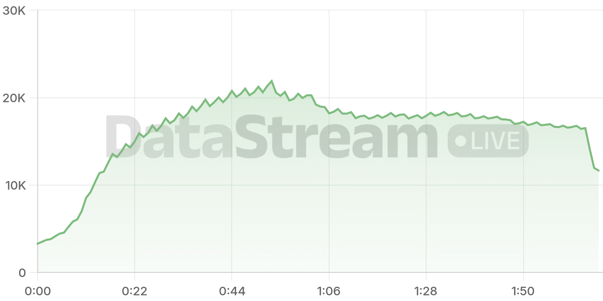 Grafico de conectados del stream