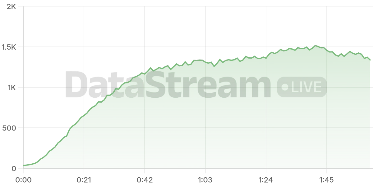 Grafico de conectados del stream