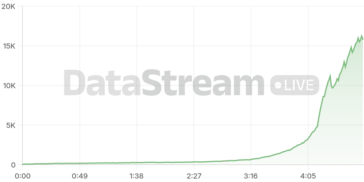 Grafico de conectados del stream