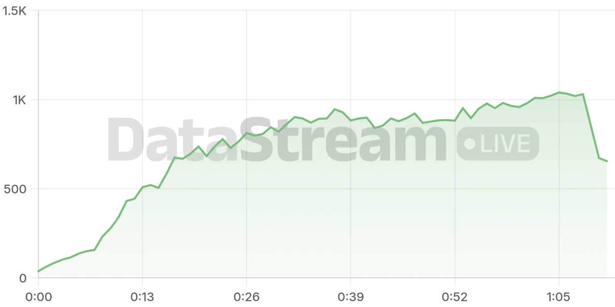 Grafico de conectados del stream