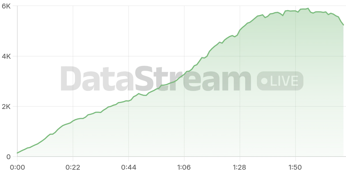 Grafico de conectados del stream