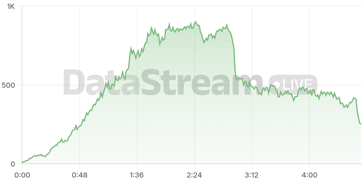 Grafico de conectados del stream