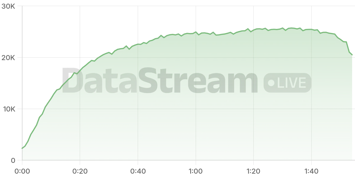Grafico de conectados del stream