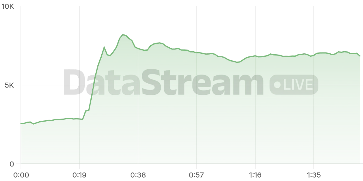Grafico de conectados del stream