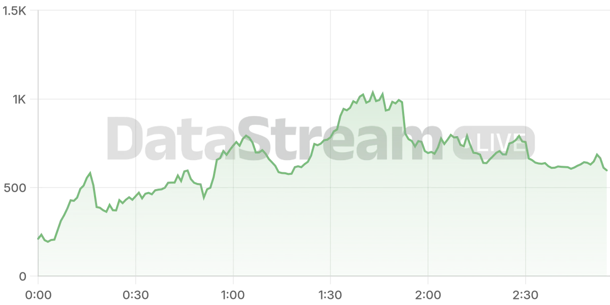 Grafico de conectados del stream
