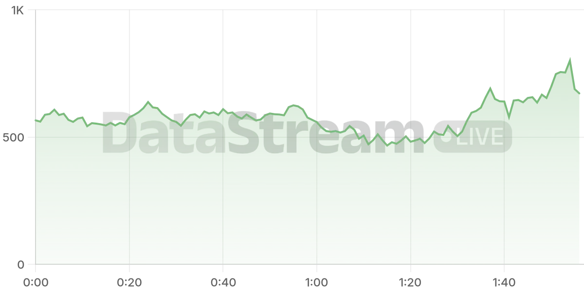 Grafico de conectados del stream
