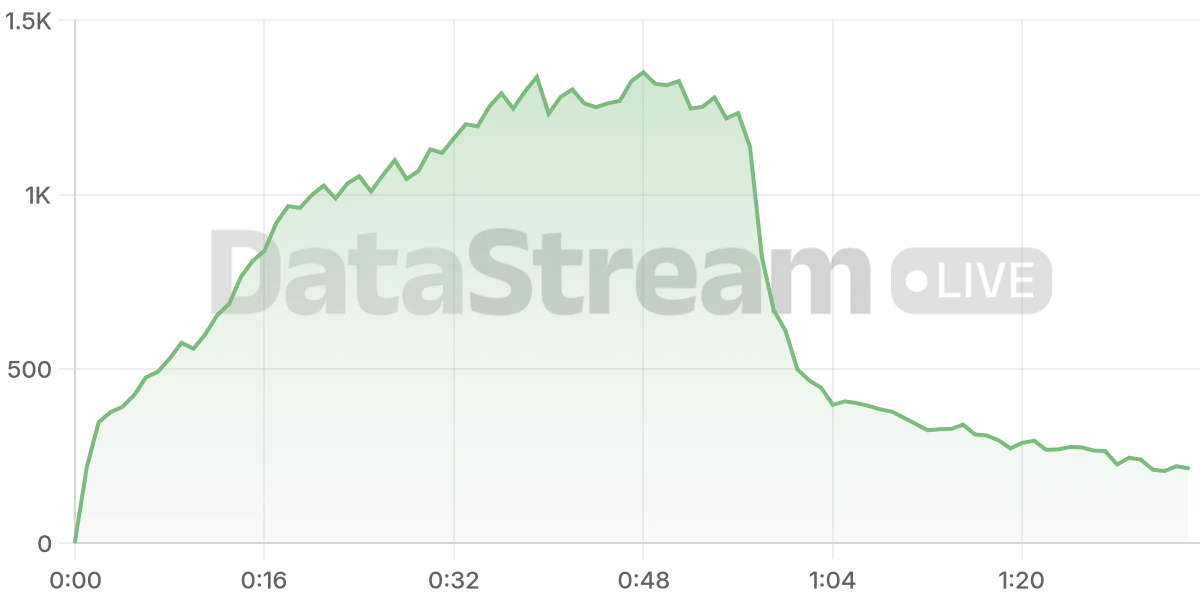 Grafico de conectados del stream