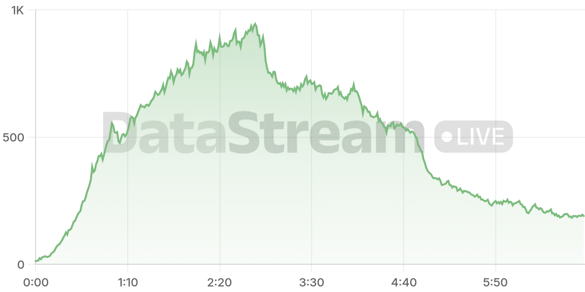 Grafico de conectados del stream