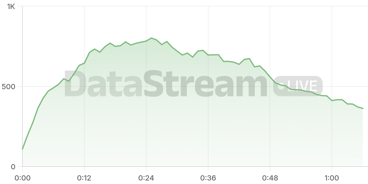 Grafico de conectados del stream