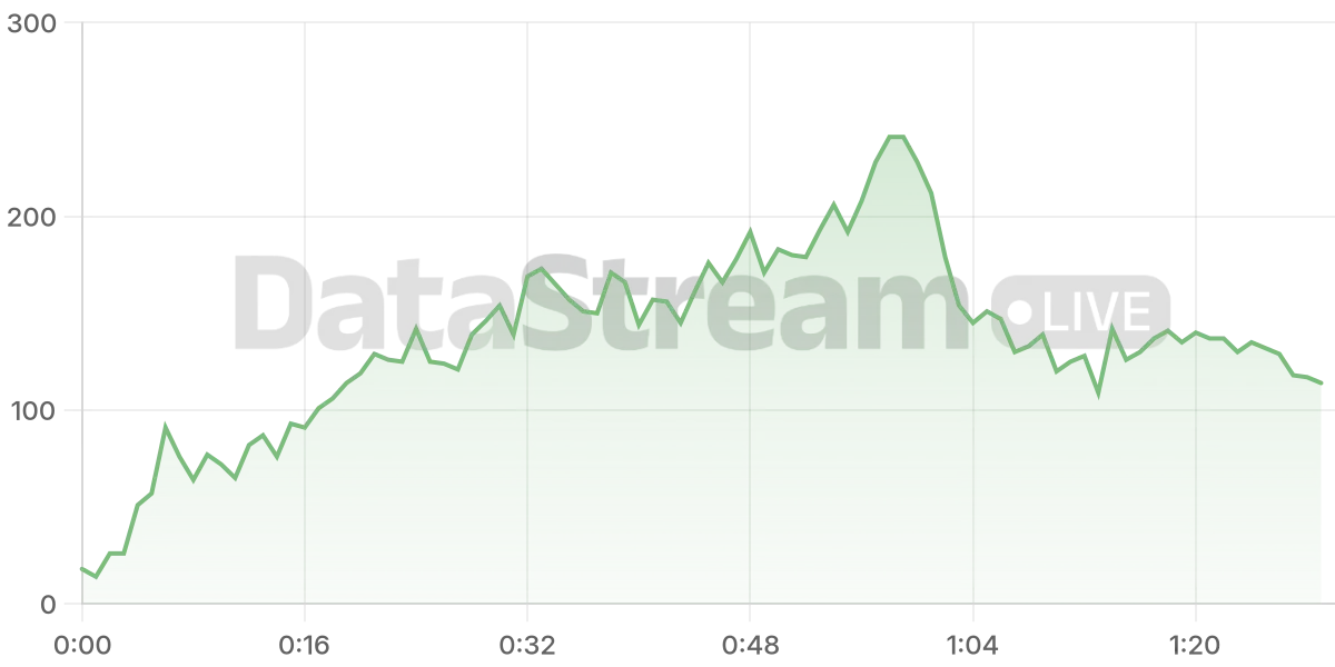 Grafico de conectados del stream