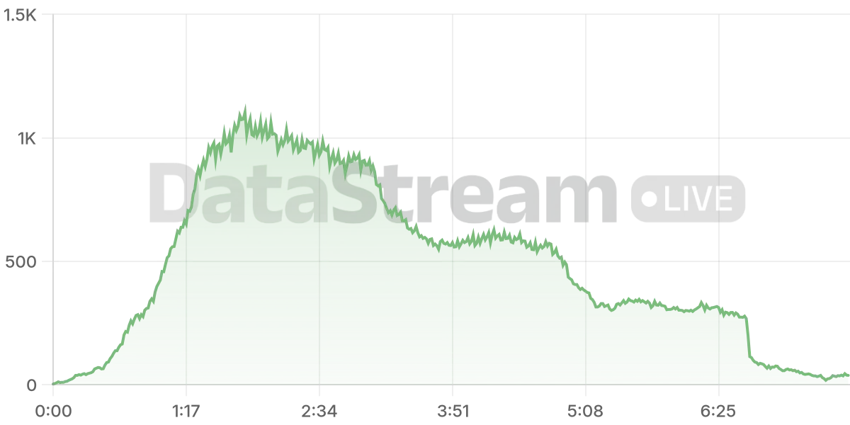 Grafico de conectados del stream