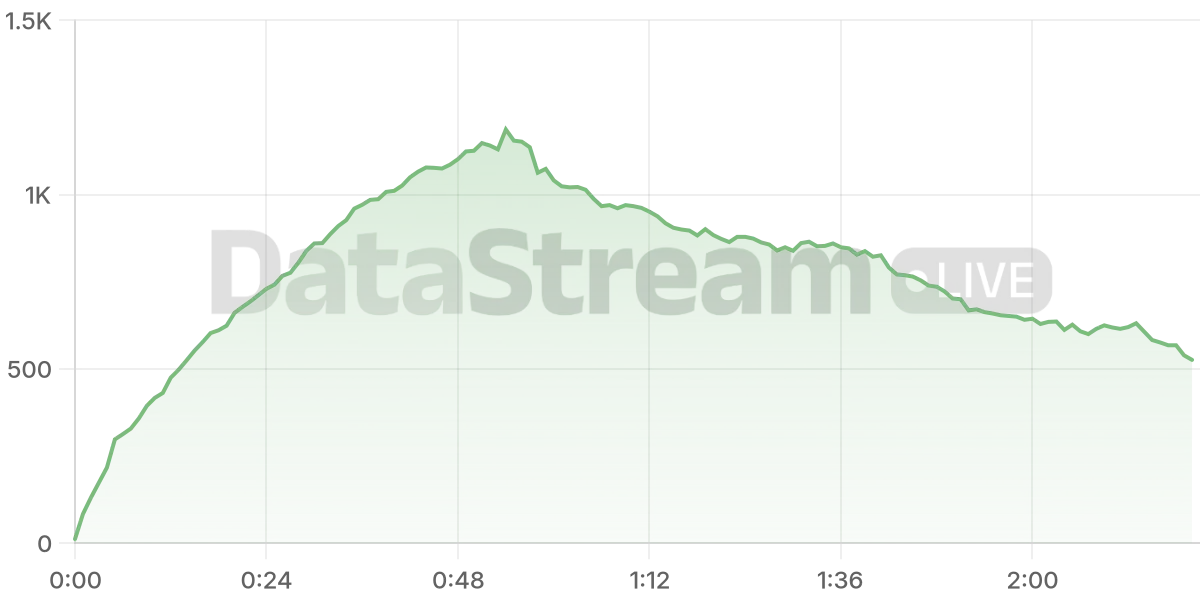 Grafico de conectados del stream
