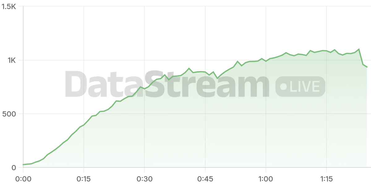 Grafico de conectados del stream