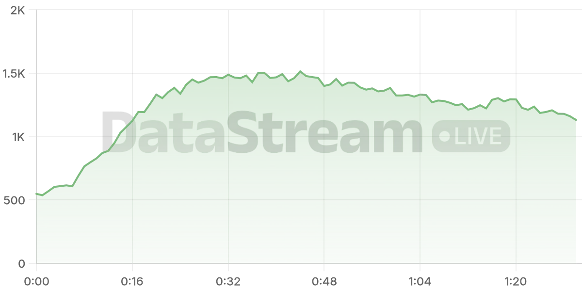 Grafico de conectados del stream