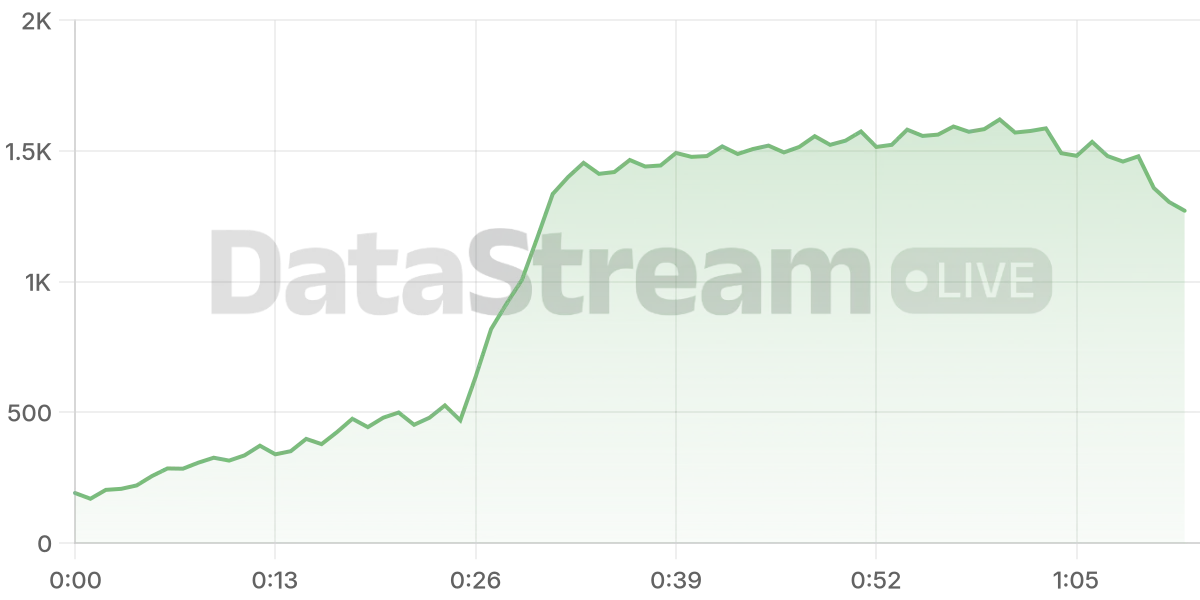 Grafico de conectados del stream