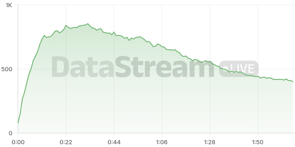 Grafico de conectados del stream