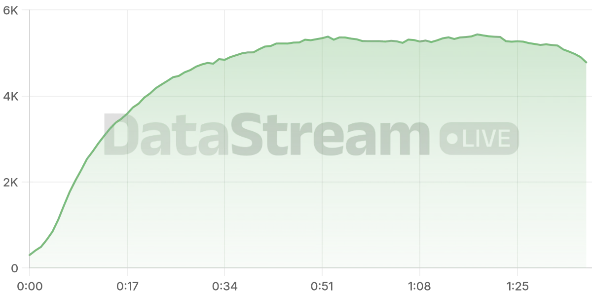 Grafico de conectados del stream