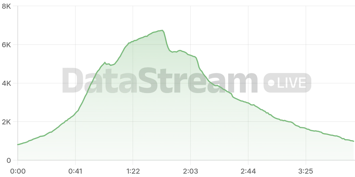 Grafico de conectados del stream