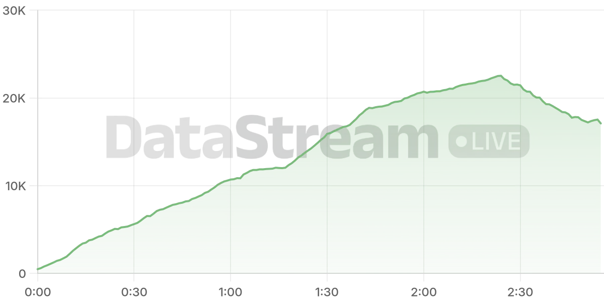 Grafico de conectados del stream